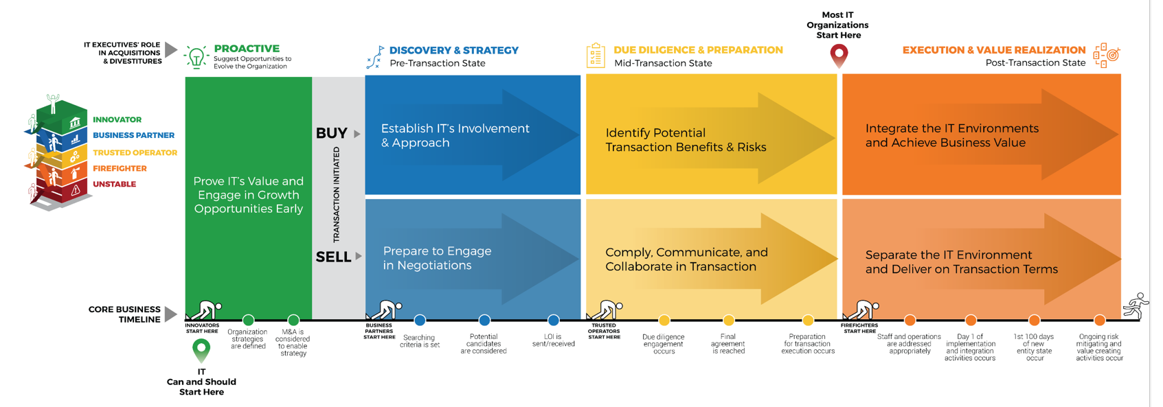 A diagram highlighting the 'IT Executives' Role in Acquisitions and Divestitures' when they are integrated at different points in the 'Core Business Timeline'. There are four main entry points 'Proactive', 'Discovery and Strategy', 'Due Diligence and Preparation', and 'Execution and Value Realized'. It is highlighted that IT can and should start at 'Proactive', but most organizations start at 'Execution and Value Realized'. 'Proactive': suggest opportunities to evolve the organization; prove IT's value and engage in growth opportunities early. Innovators start here. Steps of the business timeline in 'Proactive' are 'Organization strategies are defined' and 'M and A is considered to enable strategy'. After a buy or sell transaction is initiated is 'Discovery and Strategy': pre-transaction state. If it is a Buy transaction, 'Establish IT's involvement and approach'. If it is a Sell transaction, 'Prepare to engage in negotiations'. Business Partners start here. Steps of the business timeline in 'Discovery and Strategy' are 'Searching criteria is set', 'Potential candidates are considered', and 'LOI is sent/received'. 'Due Diligence and Preparation': mid-transaction state. If it is a Buy transaction, 'Identify potential transaction benefits and risks'. If it is a Sell transaction, 'Comply, communicate, and collaborate in transaction'. Trusted Operators start here. Steps of the business timeline in 'Due Diligence and Preparation' are 'Due diligence engagement occurs', 'Final agreement is reached', and 'Preparation for transaction execution occurs'. 'Execution and Value Realization': post-transaction state. If it is a Buy transaction, 'Integrate the IT environments and achieve business value'. If it is a Sell transaction, 'Separate the IT environment and deliver on transaction terms'. Firefighters start here. Steps of the business timeline in 'Execution and Value Realization' are 'Staff and operations are addressed appropriately', 'Day 1 of implementation and integration activities occurs', '1st 100 days of new entity state occur' and 'Ongoing risk mitigating and value creating activities occur'.