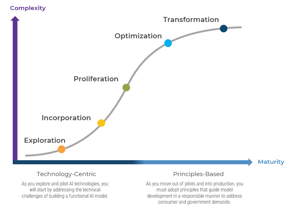 A graph that shows the complexity and maturity of technology-centric and principles-based approach to AI