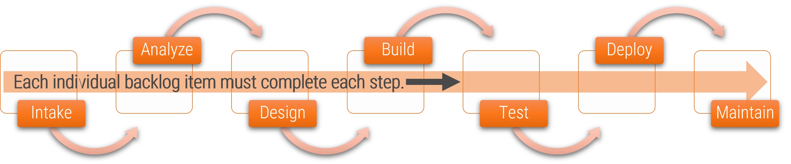 Diagram of the steps along one central line labelled 'Each individual backlog item must complete each step'.