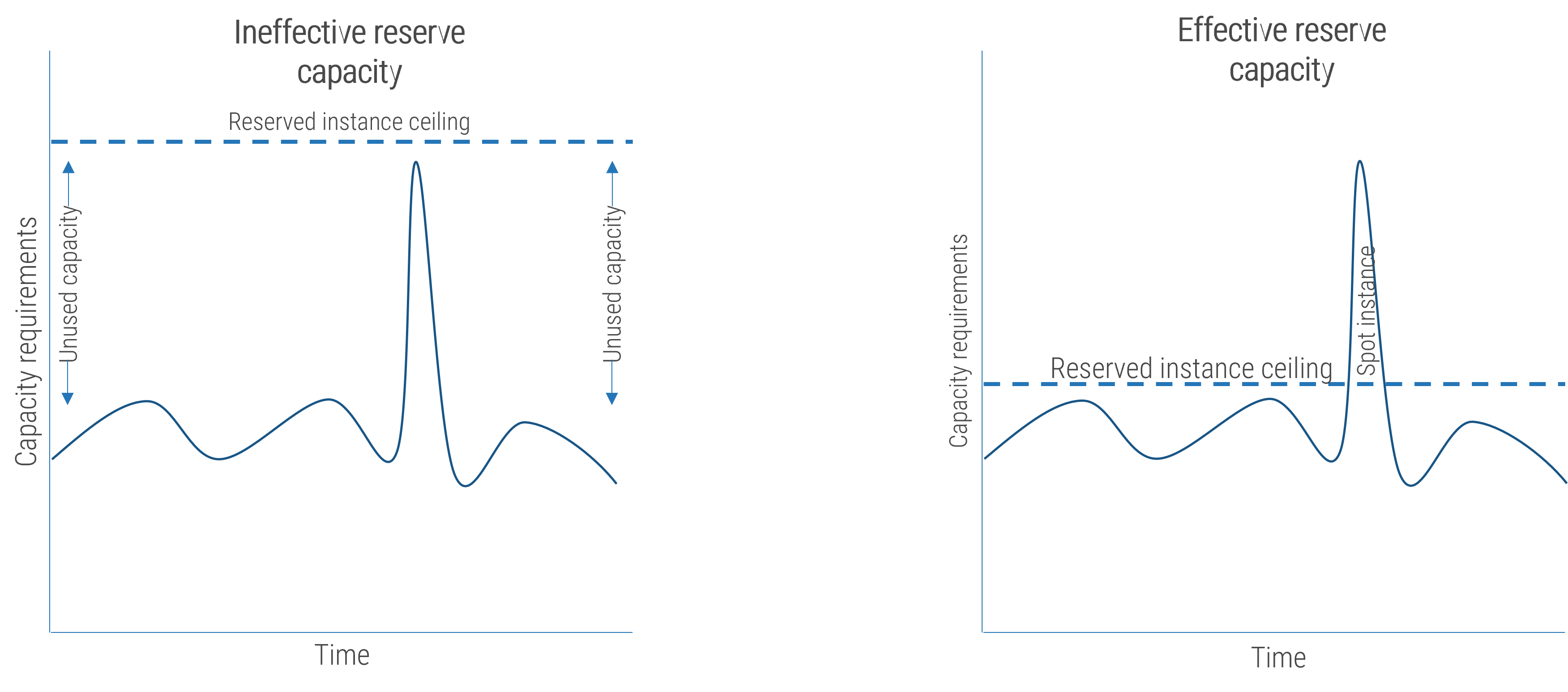 Two similar graphs with axes 'Capacity requirements' and 'Time'. They are titled 'Ineffective reserve capacity' and 'Effective reserve capacity' with the difference being the level of the 'Reserved instance ceiling'. The ineffective graph has a high ceiling, above the highest possible instance but far above the average, with the space between as 'Unused capacity'. The effective graph has a lower ceiling, above the average but well below the one large spike, and on the spike is written 'Spot instance'.