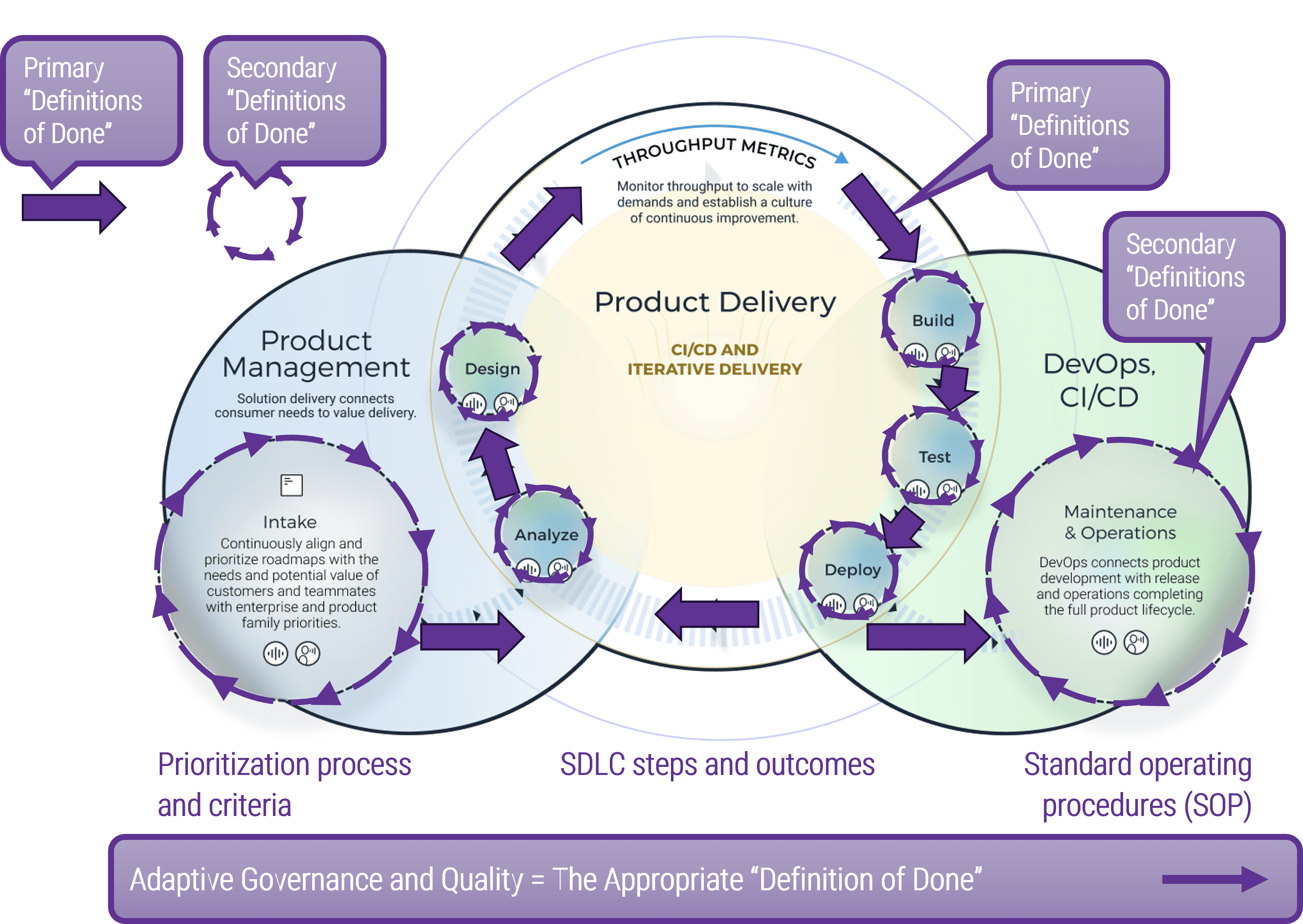 Solution DLC, but with Primary and Secondary 'Definitions of Done' added in via types of cycle arrows. The label below says 'Adaptive Governance and Quality = The Appropriate “Definition of Done”'.'