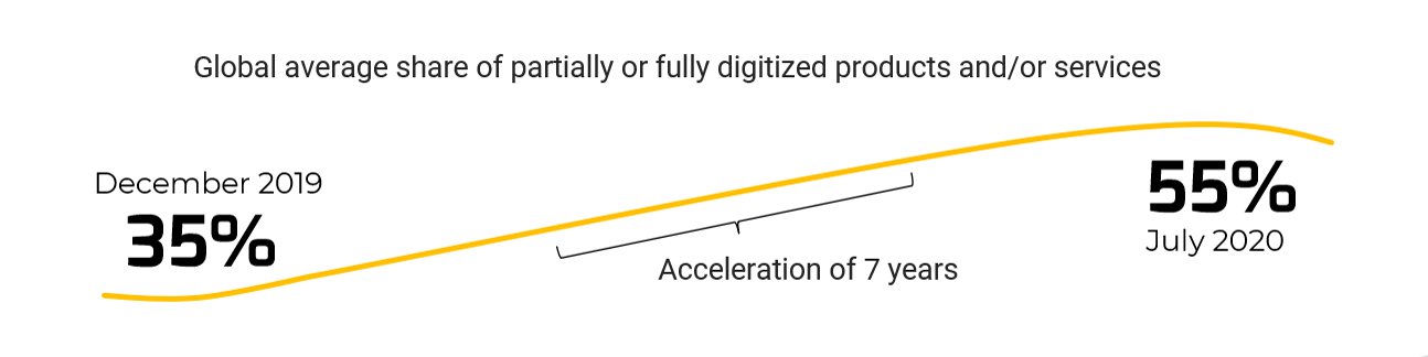 A visualization of the growth of 'Global average share of partially or fully digitized products and/or services' from December 2019 to July 2020. In that time it went from 35% to 55% with an 'Acceleration of 7 years'.