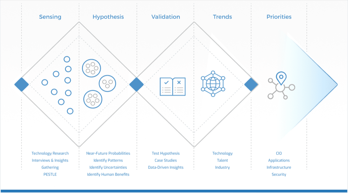 A sequence of processes beginning with 'Sensing', 'Hypothesis', 'Validation', and ending with 'Trends, 'Priorities'. Under Sensing is Technology Research, Interviews & Insights, Gathering, and PESTLE. Under Hypothesis is Near-Future Probabilities, Identify Patterns, Identify Uncertainties, and Identify Human Benefits. Under Validation is Test Hypothesis, Case Studies, and Data-Driven Insights. Under Trends is Technology, Talent, and Industry. Under Priorities is CIO, Applications, Infrastructure, and Security.