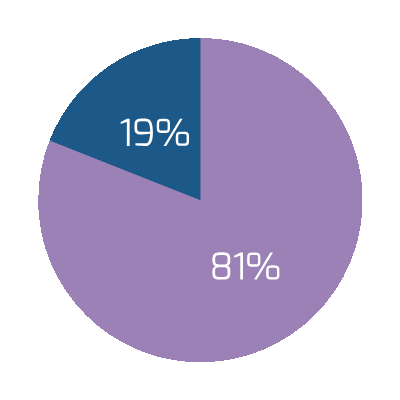 Pie graph representing response percentages from employees regarding importance of these factors. Culture: 2021, Very 81%, Somewhat 19%, Not at All 0%.