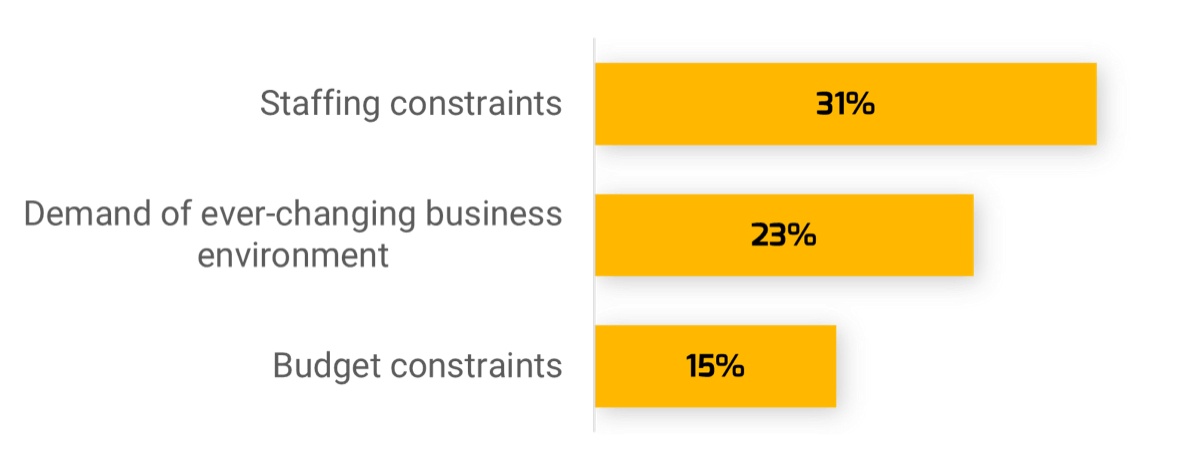 A list of the top three obstacles identified in the survey with their respective percentages, 'Staffing constraints, 31%', 'Demand of ever-changing business environment, 23%', and 'Budget constraints, 15%'.