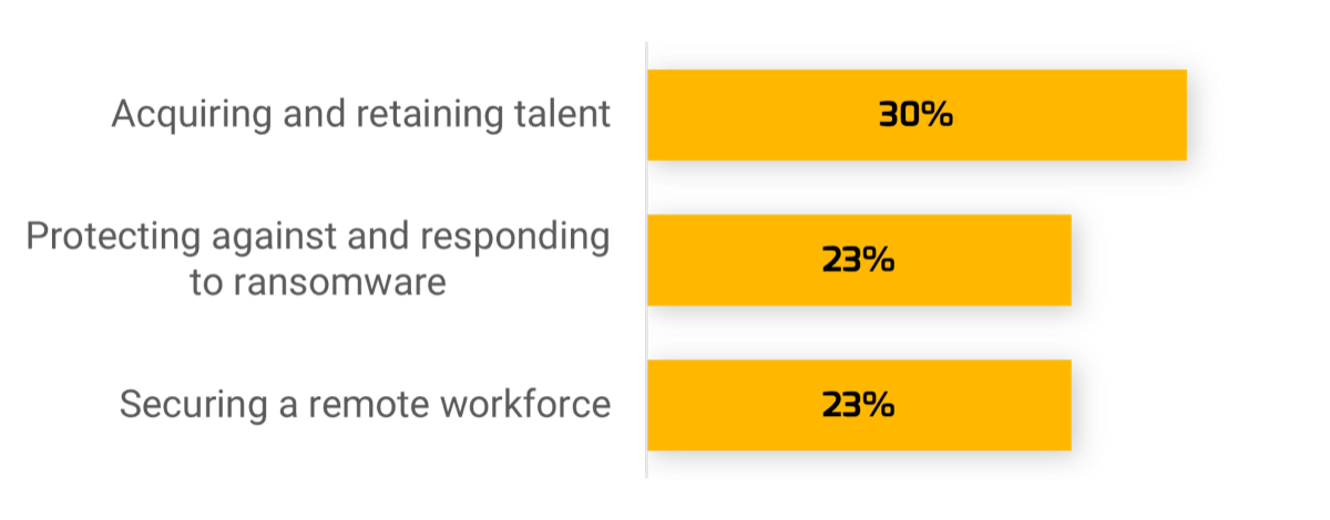 A list of the top three priorities identified in the survey with their respective percentages, 'Acquiring and retaining talent, 30%', 'Protecting against and responding to ransomware, 23%', and 'Securing a remote workforce, 23%'.