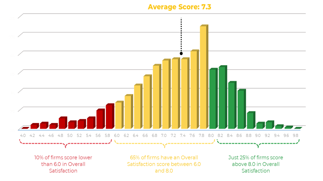 Chart showing business vision diagnostic survey