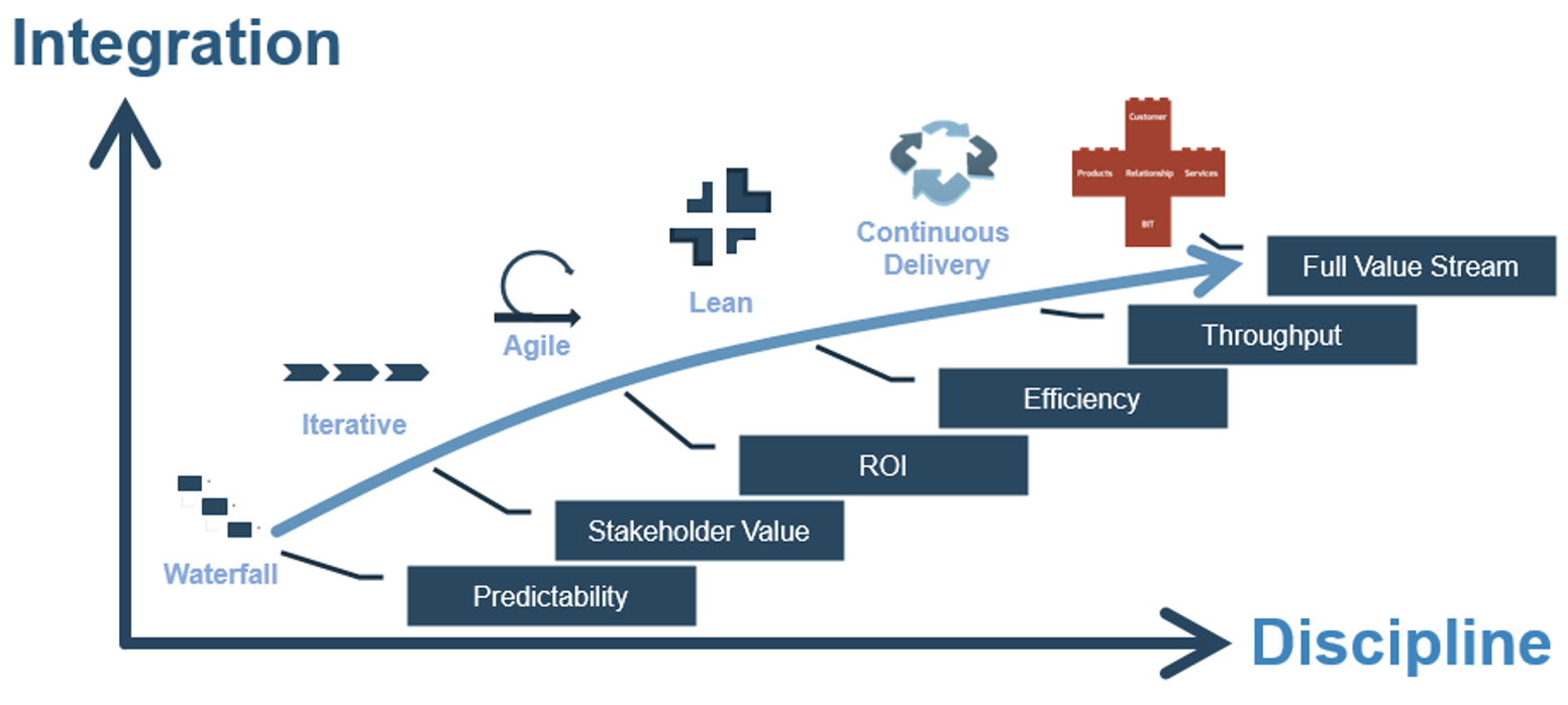 A graph documenting survey results about different delivery methods and their level of success based on 'Integration' (y-axis) and 'Discipline' (x-axis). Starting at low integration and discipline is 'Waterfall - Predictability', then 'Iterative - Stakeholder Value', then 'Agile - ROI', then 'Lean - Efficiency', then 'Continuous Delivery - Throughput', then at the highest integration and discipline is 'Full Value Stream'.