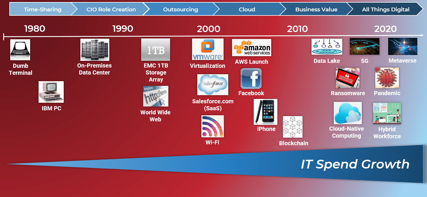 IT spend has grown alongside IT complexity