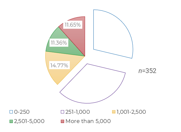 Pie chart of size of organizations