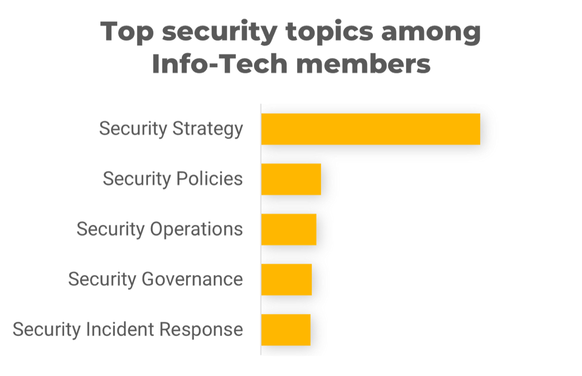 A list of 'Top security topics among Info-Tech members' with accompanying bars, 'Security Strategy', 'Security Policies', 'Security Operations', 'Security Governance', and 'Security Incident Response'.