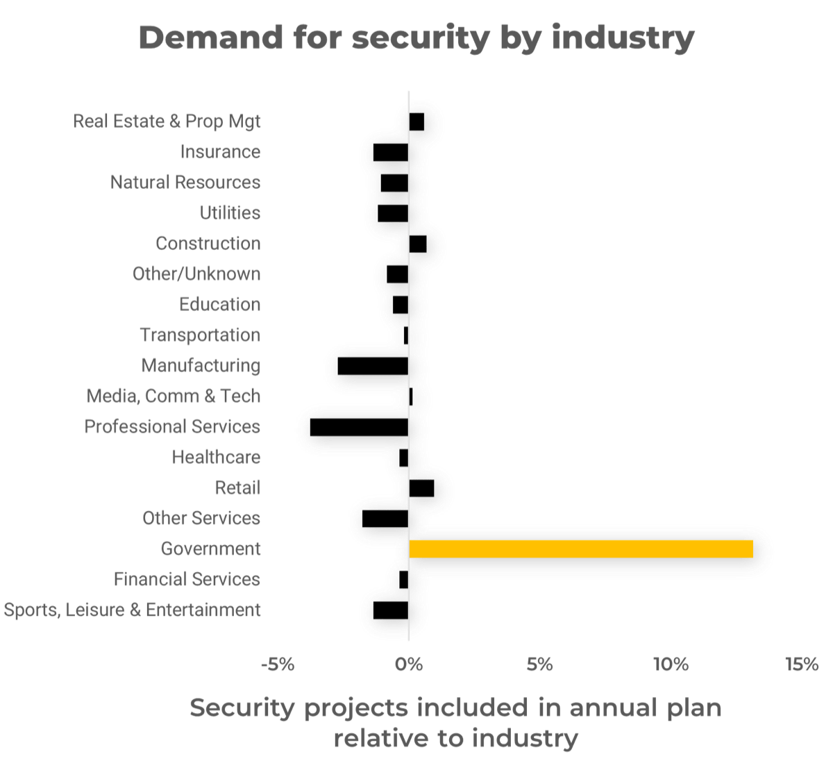 A list of industries with accompanying bars representing their demand for security. The only industry with a significant positive percentage is 'Government'. Security projects included in annual plan relative to industry.