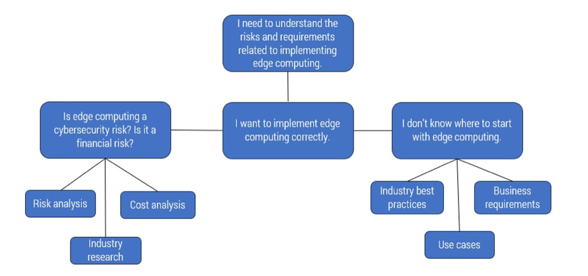 Questions for support transition