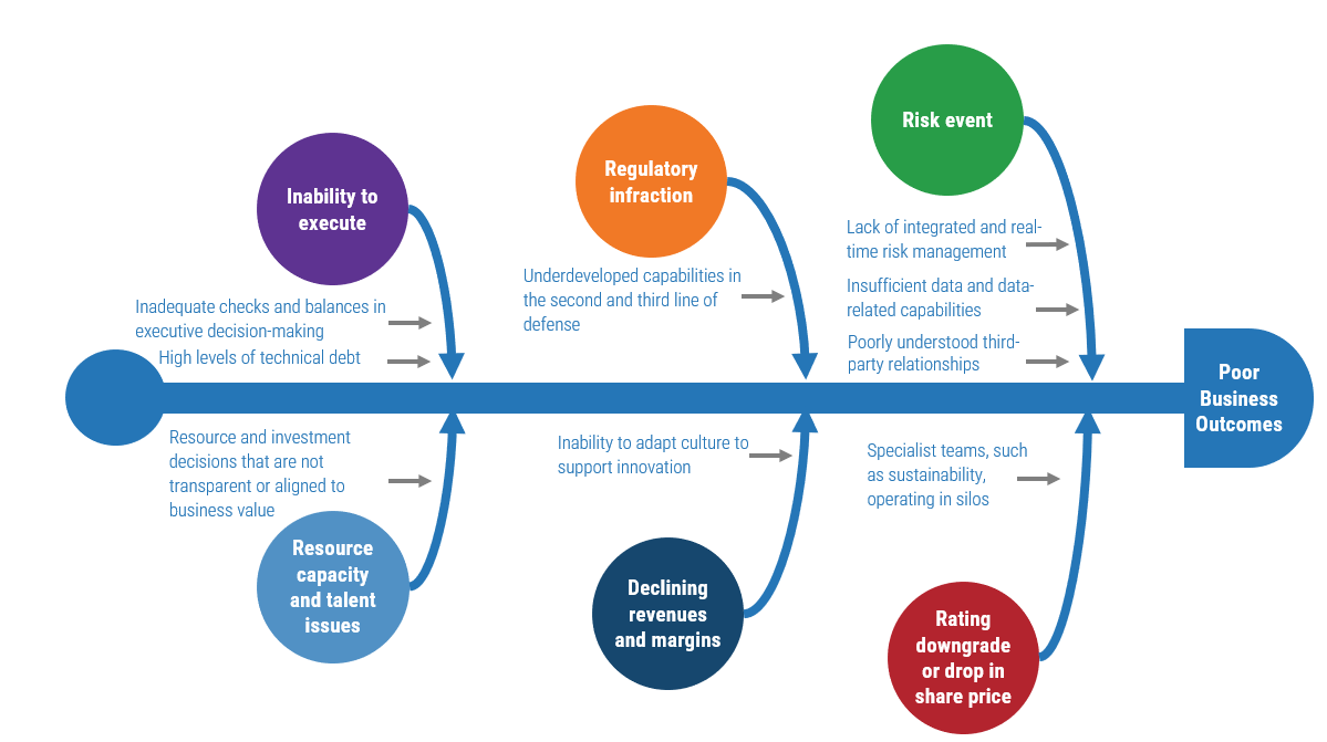 Ineffective governance leads to poor business outcomes