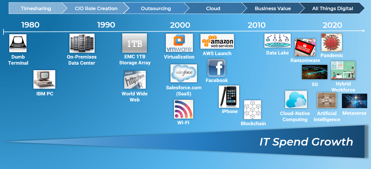 IT spend and complexity have grown in lockstep