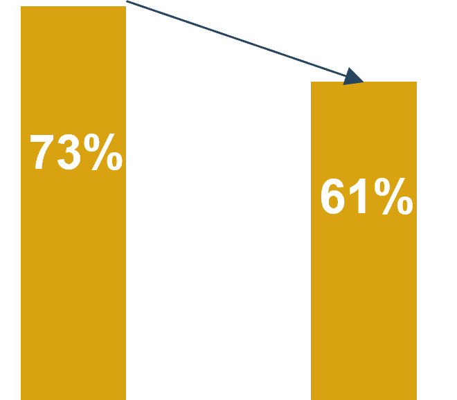 A bar that says 73% dropping to a bar that says 61%. Description above.