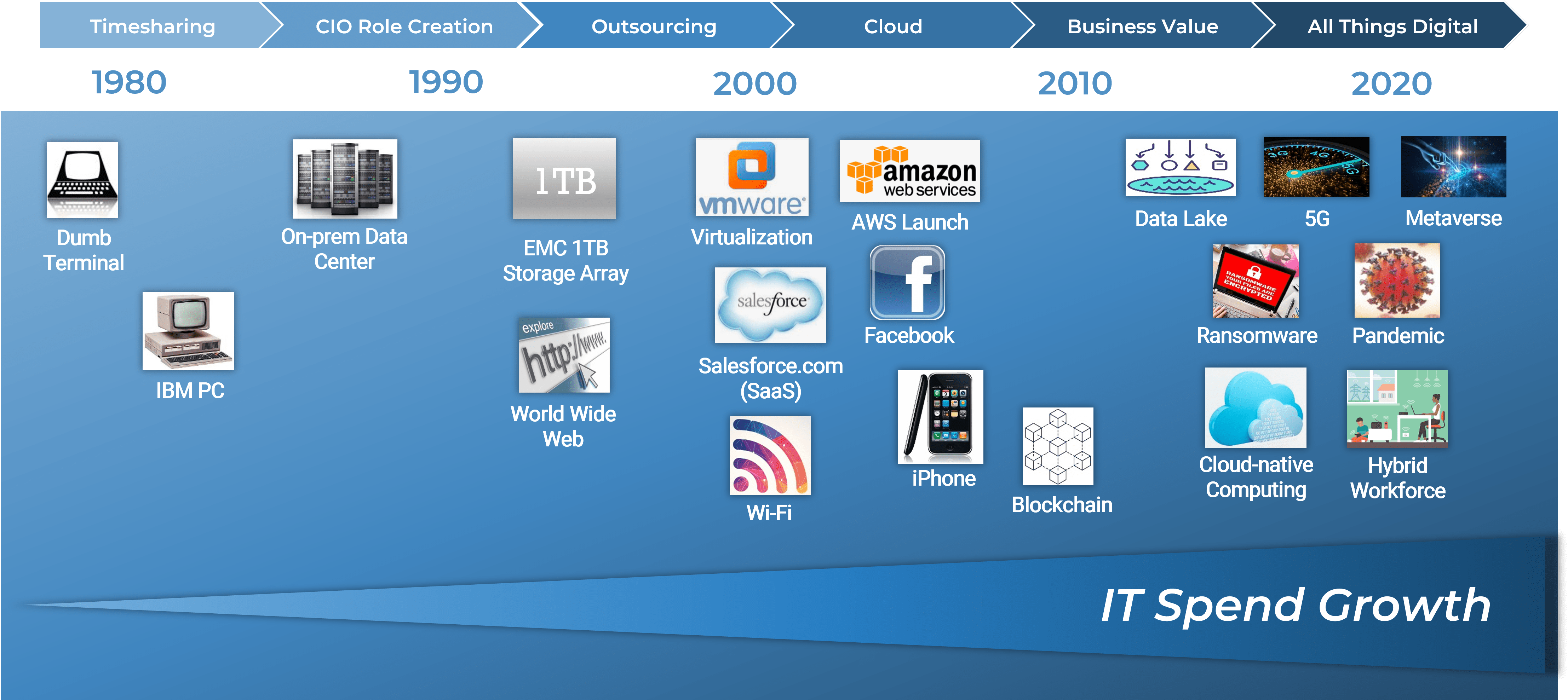 Timeline of IT technology evolution, starting with 'Timesharing' in the 1980s to 'All Things Digital' in the 2020s. 'IT Spend Growth' grows from start to finish.