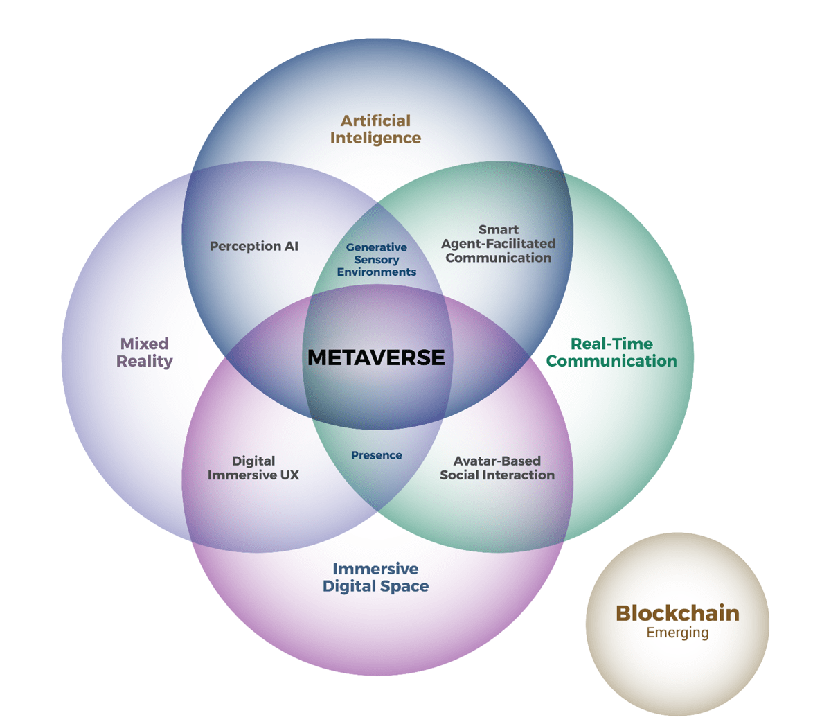 A Venn diagram with four circles intersecting and one circle unconnected on the side, 'Blockchain, Emerging'. The four circles, clock-wise from top, are 'Artificial Intelligence', 'Real-Time Communication', 'Immersive Digital Space', and 'Mixed Reality'. The two-circle crossover sections, clock-wise from top-right are AI + RTC: 'Smart Agent-Facilitated Communication', RTC + IDS: 'Avatar-Based Social Interaction', IDS + MR: 'Digital Immersive UX', and MR + AI: 'Perception AI'. There are only two three-circle crossover sections labelled, AI + RTC + MR: 'Generative Sensory Environments' and RTC + IDS + MR: 'Presence'. The main cross-section is 'METAVERSE'.