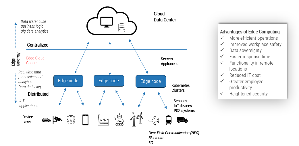 Edge computing is a continuum and not just a project