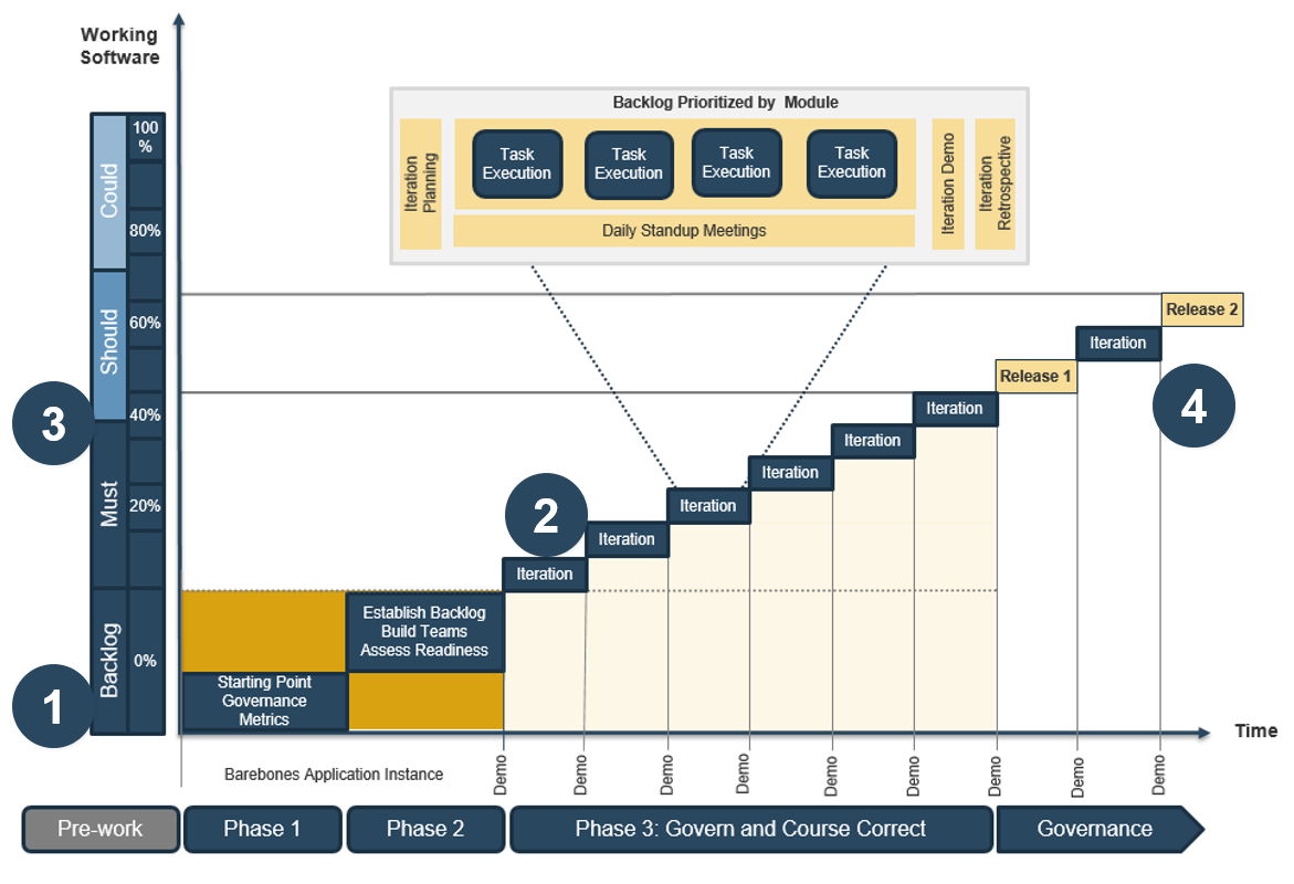 A timeline of the Info-Tech path for implementation. The x-axis is 'Time', beginning with 'Pre-Work', 'Phase 1', 'Phase 2', 'Phase 3: Govern and Course Correct', and finally 'Governance'. The y-axis is 'Working Software' with percentages 0 to 100 categorized by what percentage is 'Backlog', 'Must', 'Should', and 'Could'. Starting in Phase 1 and 2 (Barebones Application Instance), in the backlog, are 'Starting Point, Governance Metrics' and 'Establish Backlog, Build Teams, Assess Readiness'. Phase 3 has multiple 'Iterations' bringing us from 0-40% working software. Each iteration has a structure of 'Iteration Planning', execution of multiple tasks with 'Daily Standup Meetings', 'Iteration Demo', and 'Iteration Retrospective'; Backlog is prioritized by module. In the Governance phase we go from 40-70% with two releases with another iteration in between.