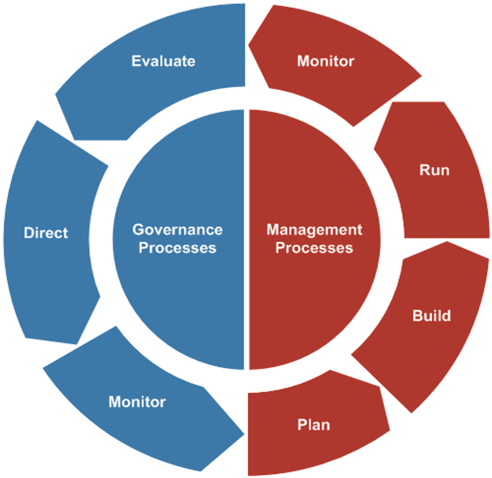 Understand goverance versus management