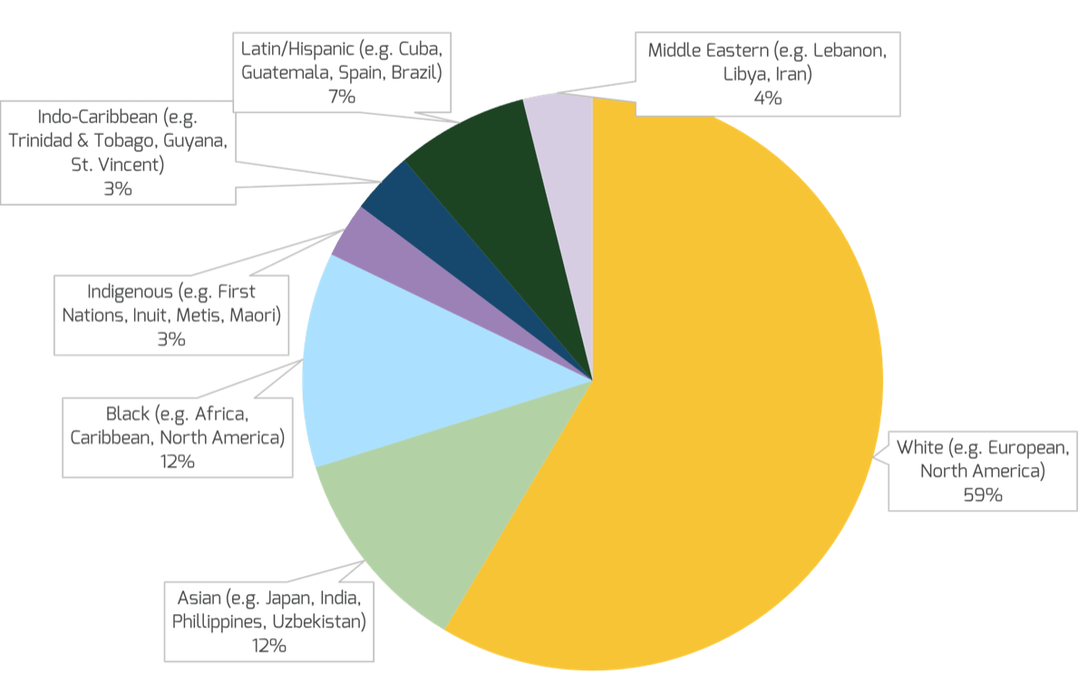 A pie chart measuring percentage of survey respondents by ethnicity. Answers are 'White (e.g. European, North America), 59%', 'Asian (e.g. Japan, India, Philippines, Uzbekistan), 12%', 'Black (e.g. Africa, Caribbean, North America), 12%', 'Latin/Hispanic (e.g. Cuba, Guatemala, Spain, Brazil), 7%', 'Middle Eastern (e.g. Lebanon, Libya, Iran), 4%', 'Indigenous (e.g. First Nations, Inuit, Metis, Maori), 3%', 'Indo-Caribbean (e.g. Trinidad & Tobago, Guyana, St. Vincent), 3%'.