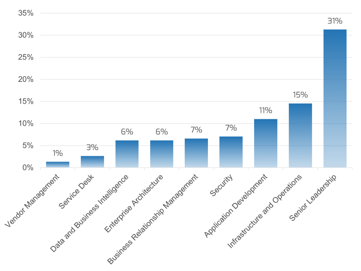 Bar chart measuring percentage of survey respondents by sub-department. The top three answers are 'Senior Leadership', 'Infrastructure and Operations', and 'Application Development'.