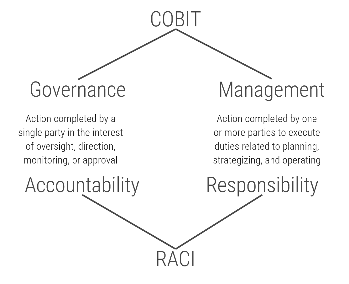 COBIT RACI chart