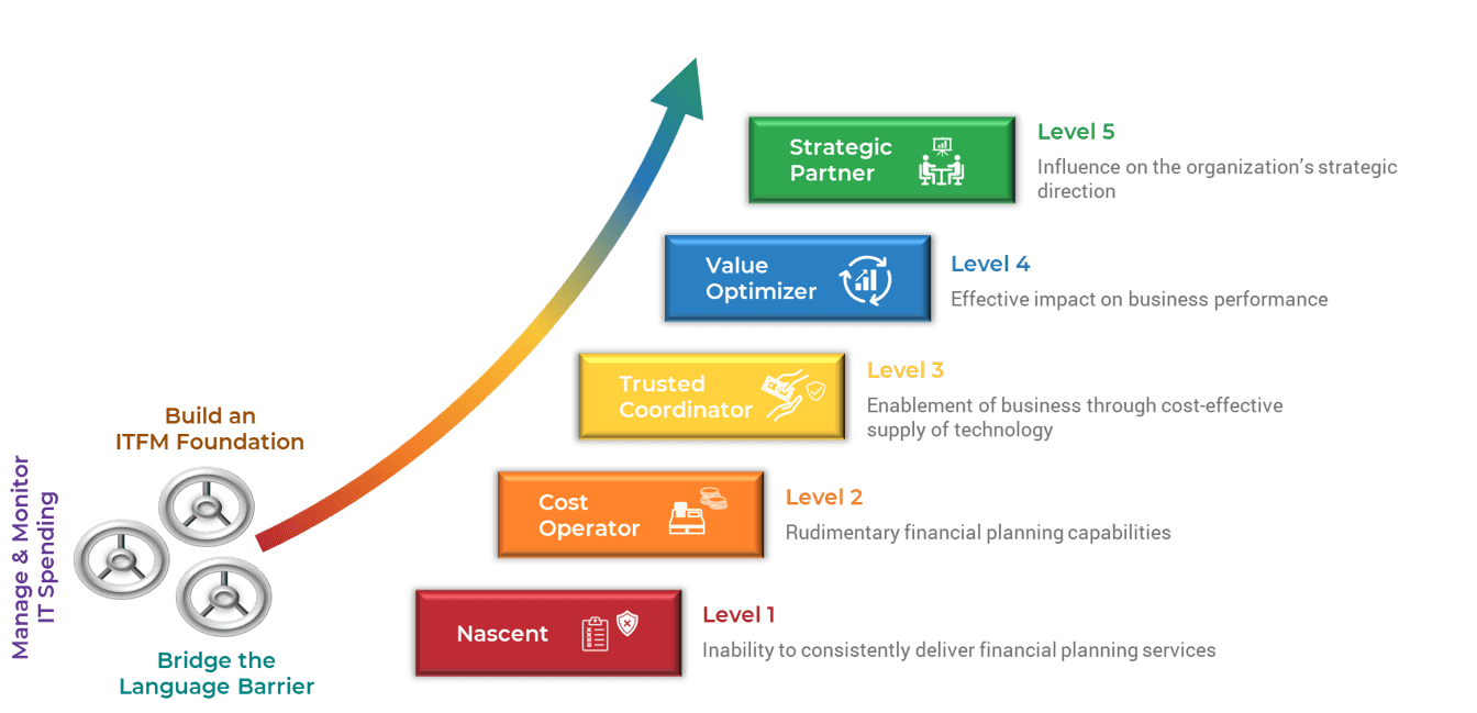 Visualization of the IT maturity levels with three goals at the bottom, 'Build am ITFM Foundation', 'Manage & Monitor IT Spending', and 'Bridge the Language Barrier'. The 5 levels, from bottom to top, are 'Nascent - Level 1, Inability to consistently deliver financial planning services', 'Cost Operator - Level 2, Rudimentary financial planning capabilities', 'Trusted Coordinator - Level 3, Enablement of business through cost-effective supply of technology', 'Value Optimizer - Level 4, Effective impact on business performance', and 'Strategic Partner - Level 5, Influence on the organization's strategic direction'.