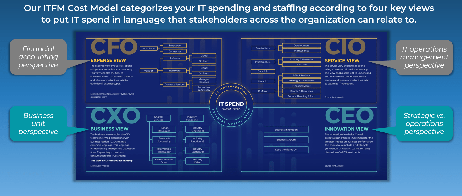 View of meaningful dialogue with stakeholders about IT spend