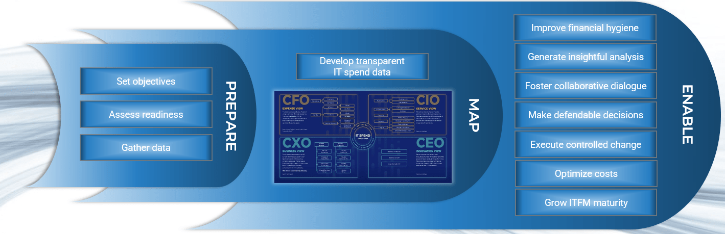 Info-Tech method for IT spend transparency