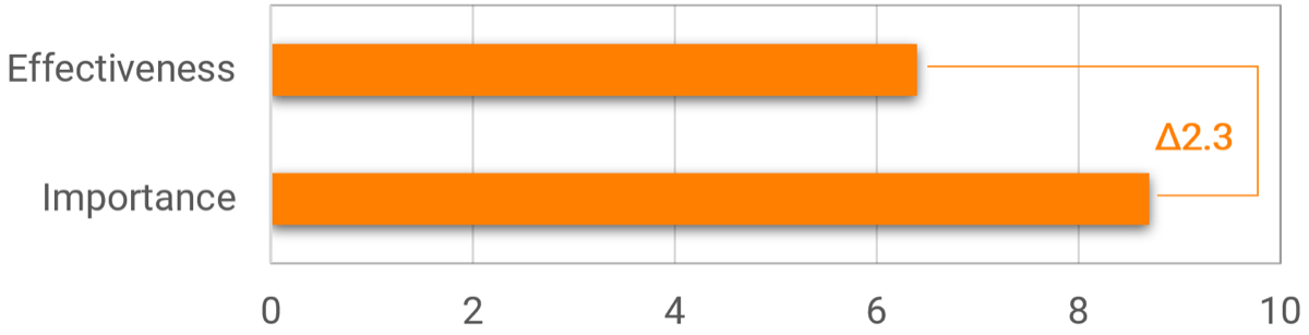 A bar chart illustrating the Human Resources Management gap between importance and effectiveness. The difference is marked as Delta 2.3.