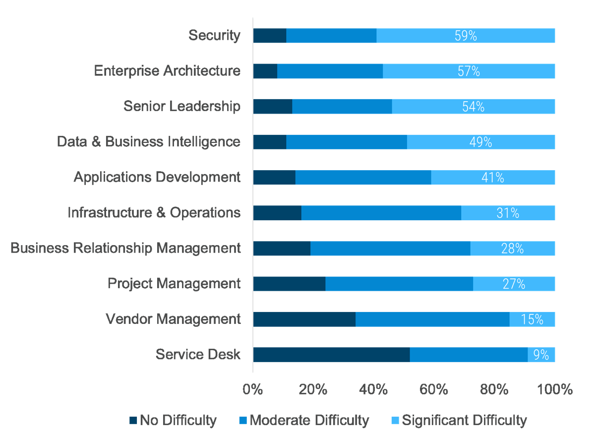 Horizontal bar chart measuring percentage of survey responses about which roles are most difficult to fill. In order from most difficult to least they are 'Security (n=177)', 'Enterprise Architecture (n=172)', 'Senior Leadership (n=169)', 'Data & Business Intelligence (n=171)', 'Applications Development (n=177)', 'Infrastructure & Operations (n=181)', 'Business Relationship Management (n=149)', 'Project Management (n=175)', 'Vendor Management (n=133)', 'Service Desk (n=184)'.