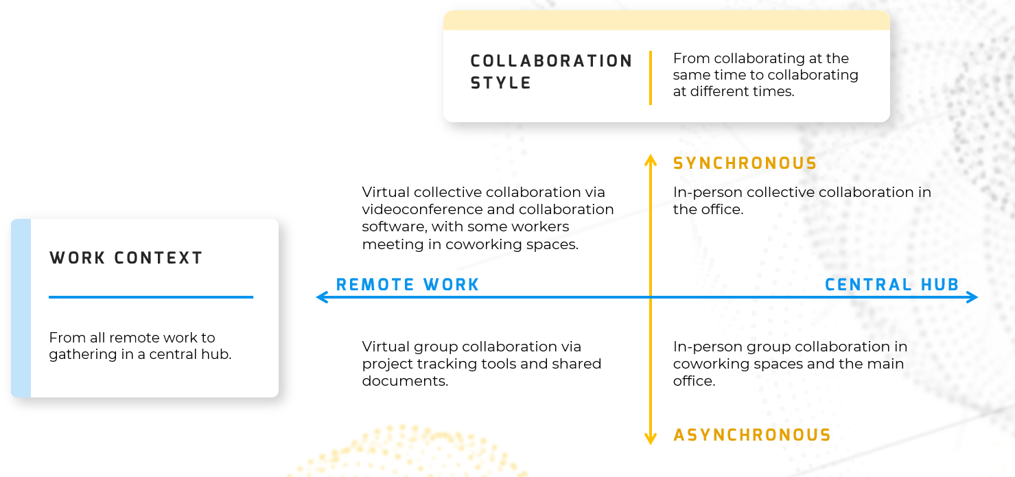 A map of hybrid collaboration scenarios with two axes representing 'Work Context, From all remote work to gathering in a central hub' and 'Collaboration Style, From collaborating at the same time to collaborating at different times'. The axes split the map into quarters. 'Work Context' ranges from 'Remote Work' on the left to 'Central Hub' on the right. 'Collaboration Style' ranges from 'Synchronous' on top to 'Asynchronous' on bottom. The top left quarter, synchronous remote work, reads 'Virtual collective collaboration via videoconference and collaboration software, with some workers meeting in coworking spaces.' The top right quarter, synchronous central hub, reads 'In-person collective collaboration in the office.' The bottom left quarter, asynchronous remote work, reads 'Virtual group collaboration via project tracking tools and shared documents.' The bottom right quarter, asynchronous central hub, reads 'In-person group collaboration in coworking spaces and the main office.'