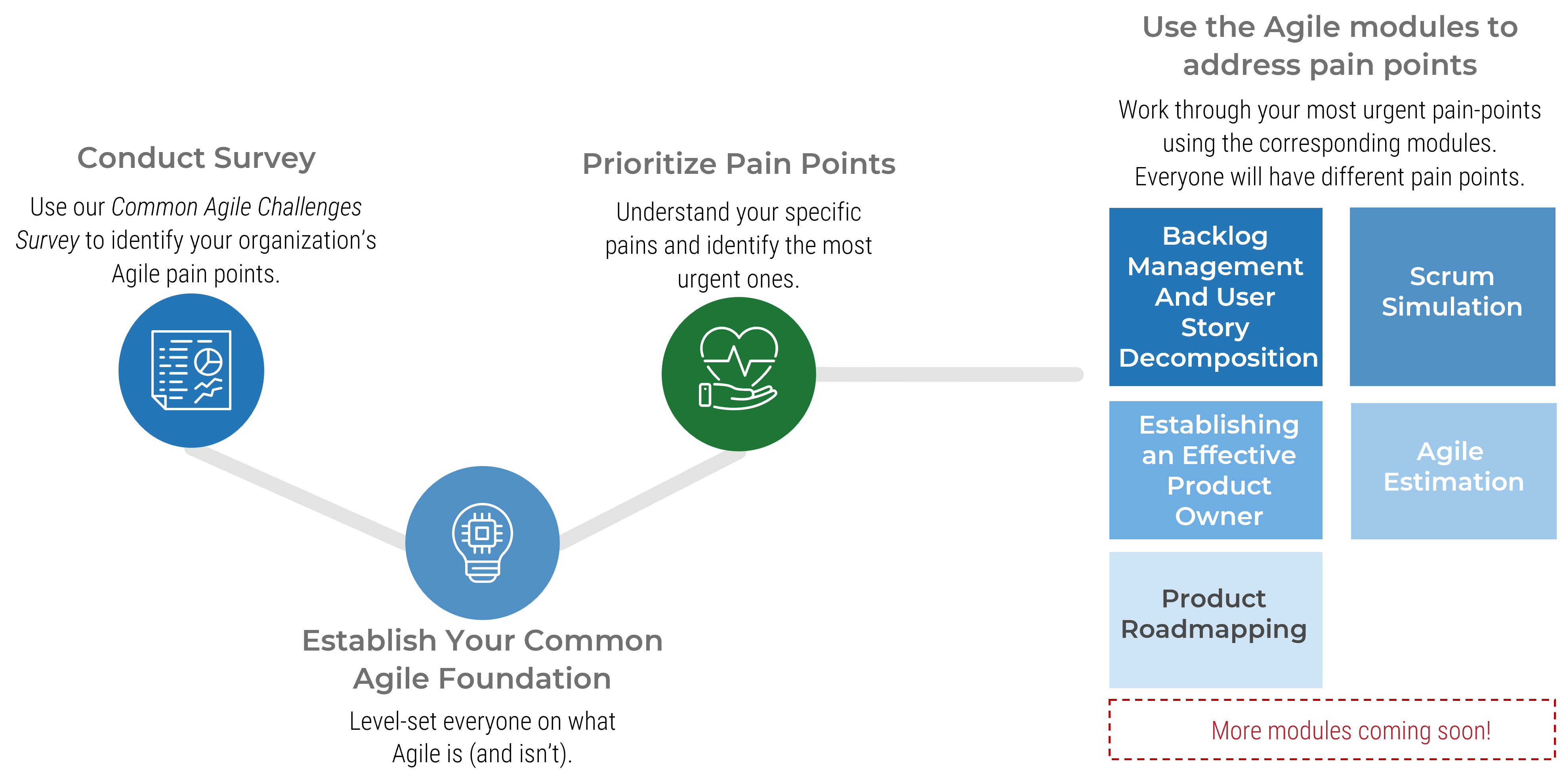 agile journey for a successful transformation