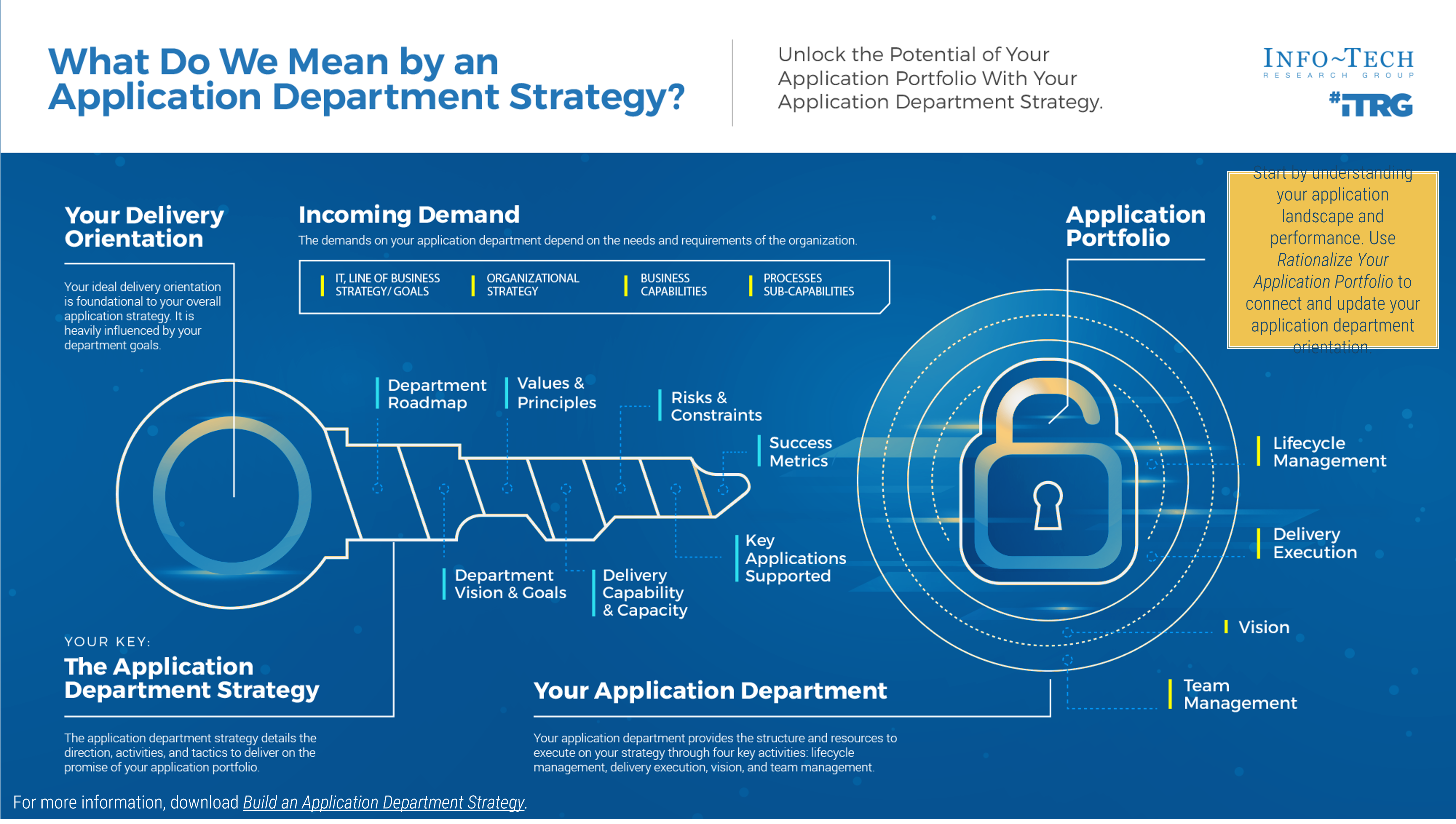 The image contains a screenshot of the thoughtmodel: What Do We Mean by an Application Department Strategy.