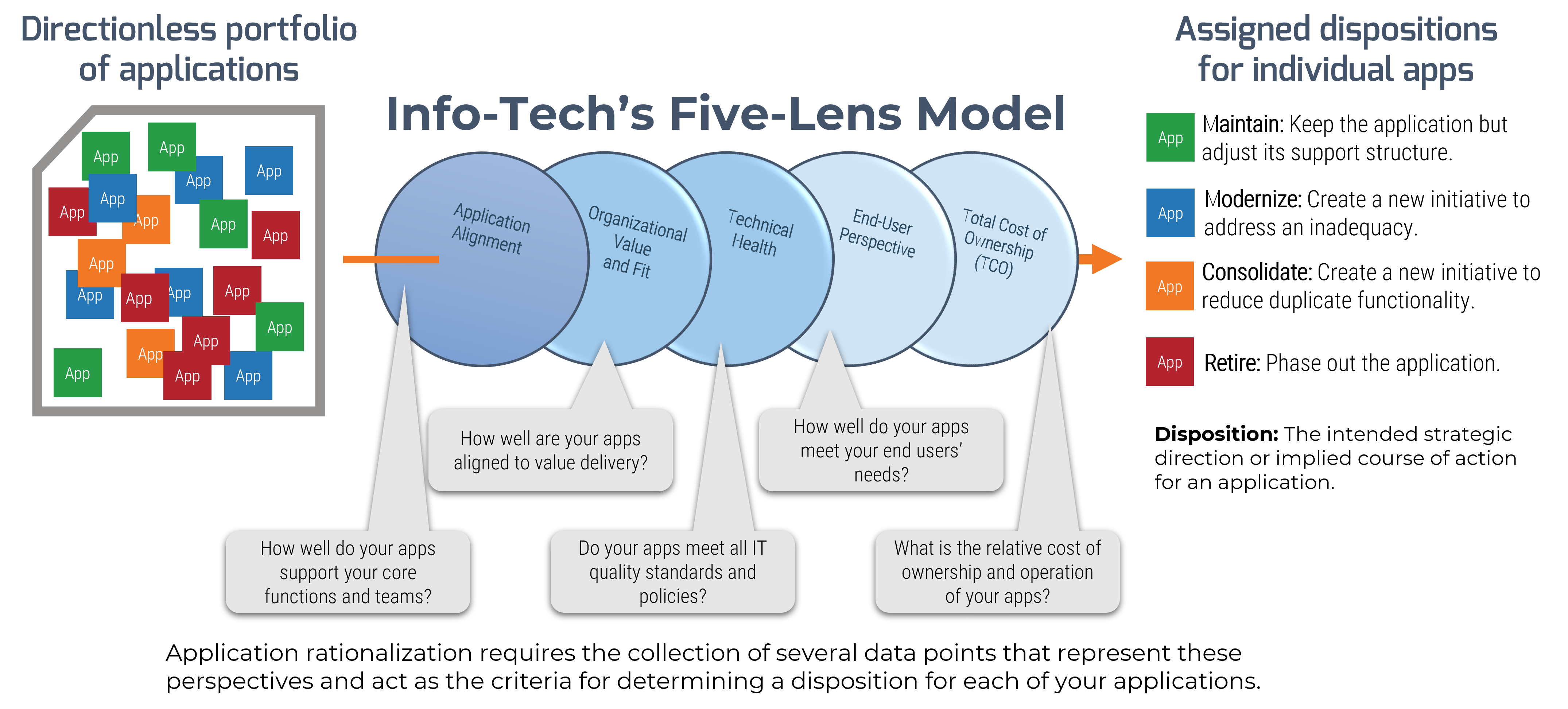 The image contains a screenshot on how application rationalization provides insight.