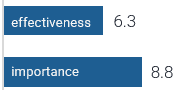 Effectiveness: 6.3; Importance: 8.8