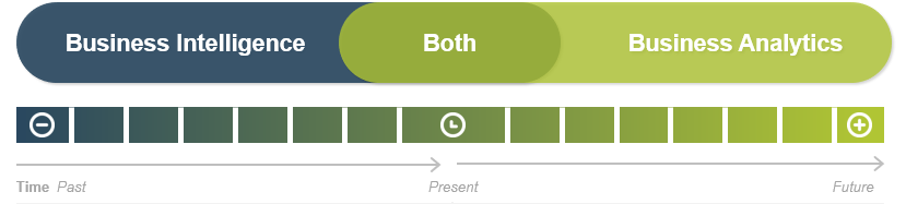 The image depicts a chart flowing from Time Past to Future. Business Intelligence joins with Business Analytics over the Present