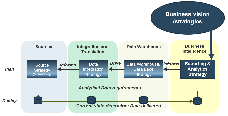 Flow chart showing 'Business Vision Strategies'