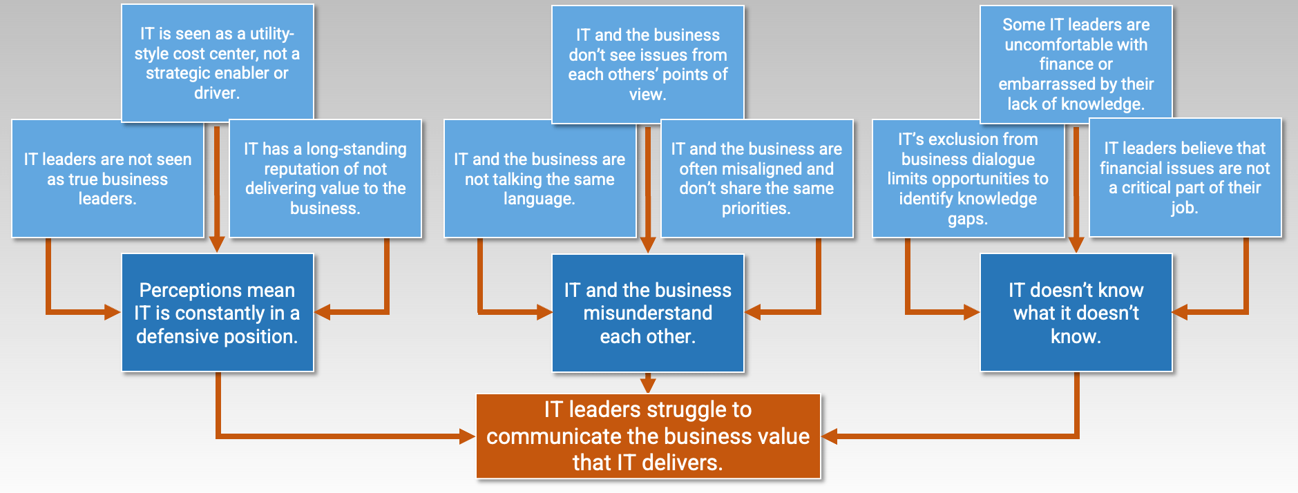 The root problems that cause low financial literacy are: Perceptions mean IT is constantly in a defensive position, IT and the business misunderstand each other, and IT doesn't know what it doesn't know.  The root of these problems is that IT leaders struggle to communicate the business value that IT delivers.