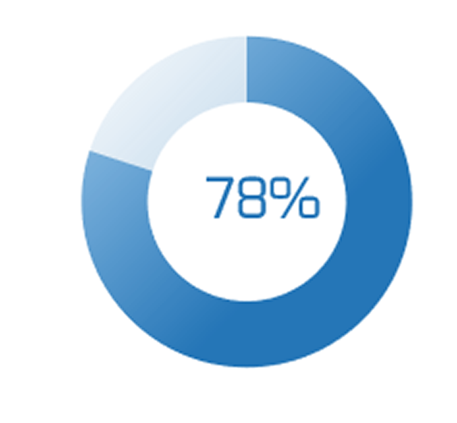 Image is a circle graph and 78% of it is coloured with the number 78% in the middle of the graph