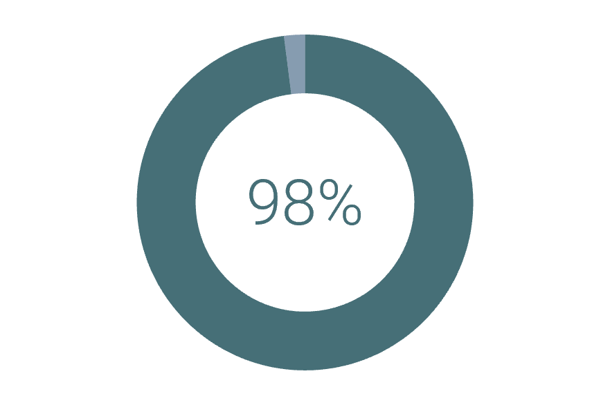 A circle graph is shown with 98% of the circle coloured in dark blue, with the number 98% in the centre.