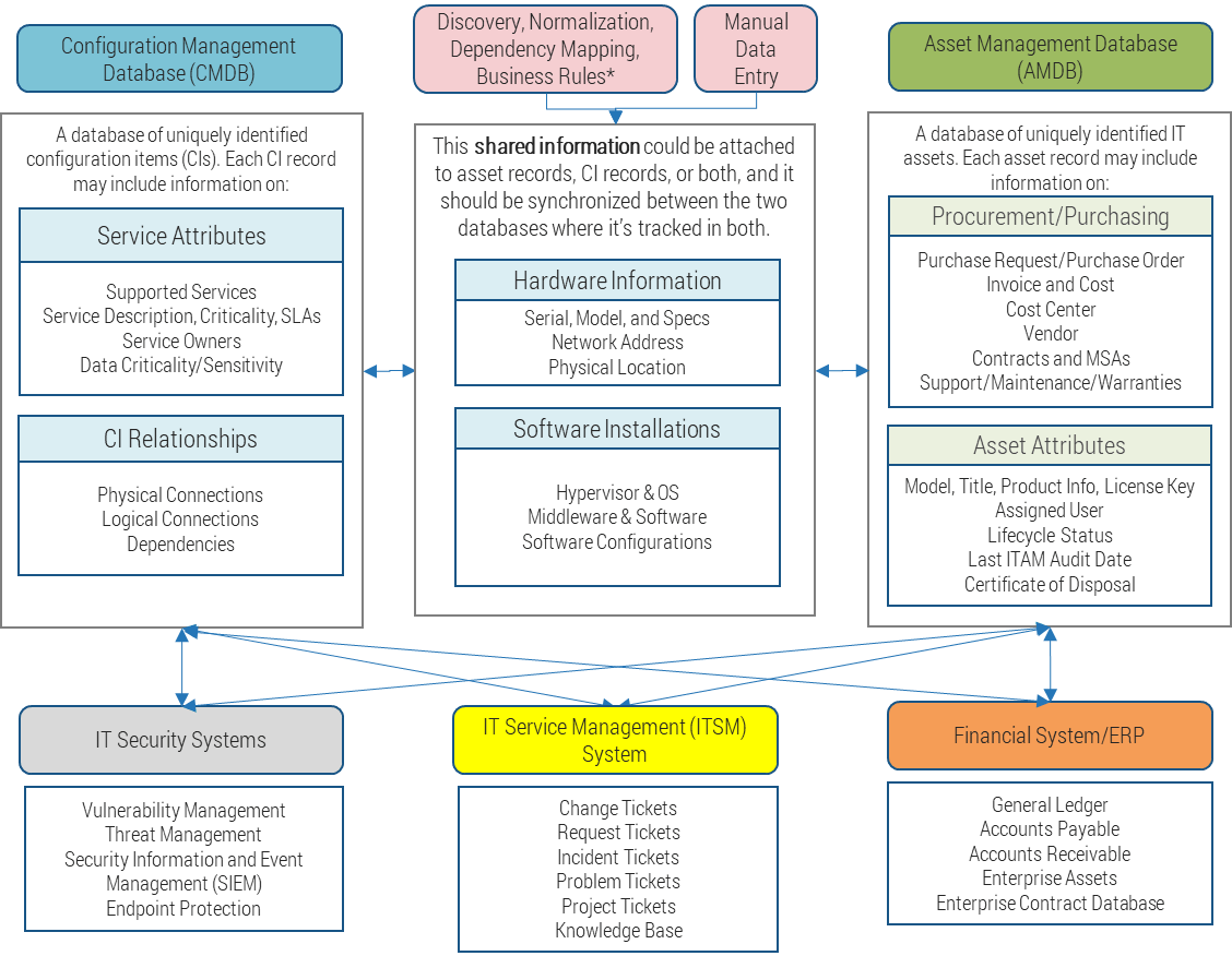 A comparison between Asset and Configuration Management Databases