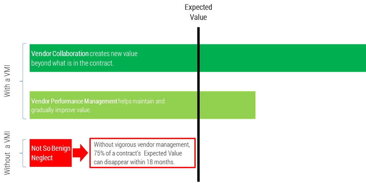 Two bars are depicted, showing that vendor collaboration and vendor performance management exceed expected value with a VMI, but without VMI, 75% of a contract's expected value can disappear within 18 months.