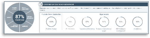 Screenshot of Info-Tech's Customer Satisfaction Report.