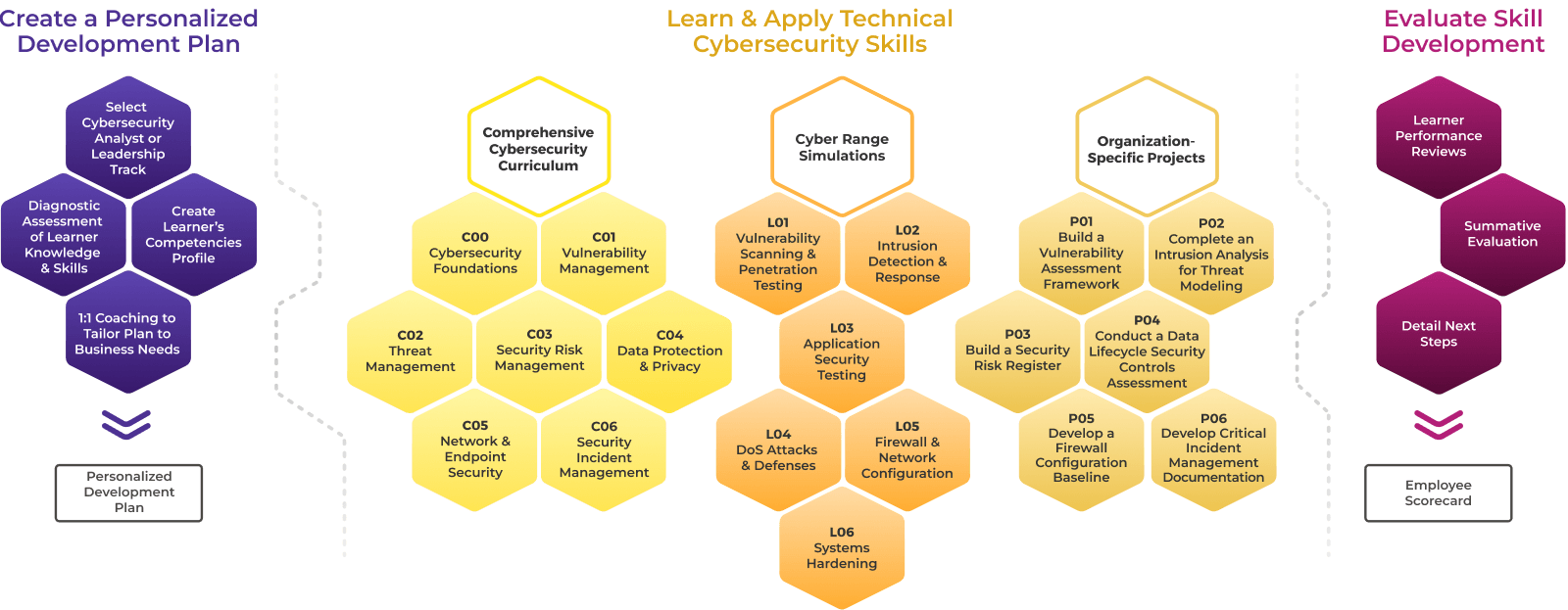 Create a Personalized Development Plan, Learn & Apply Technical Cybersecurity Skills, Evaluate Skill Development