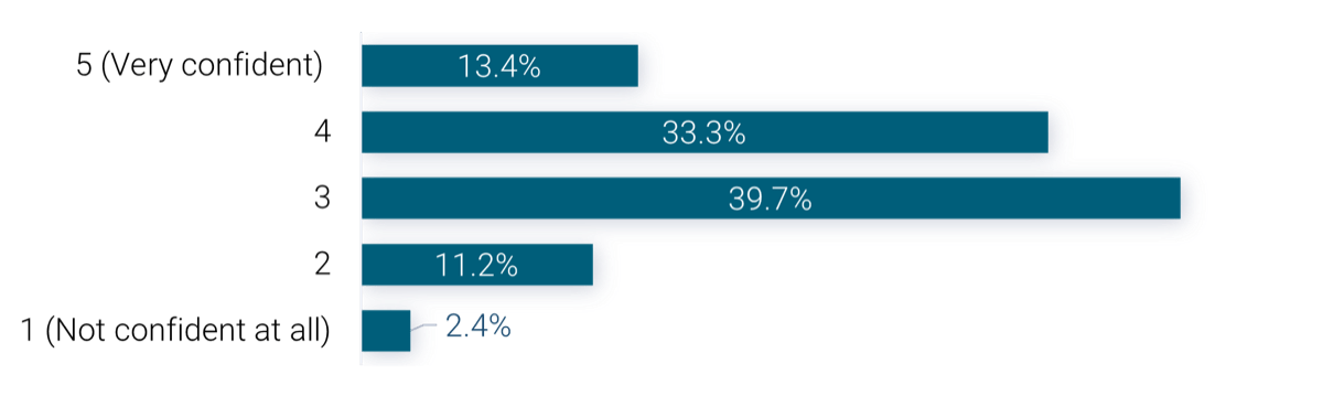 A bar graph is depicted with the following dataset: 1 (Not confident at all) - 2.4%; 2 - 11.2%; 3 - 39.7%; 4 - 33.3%; 5 (Very confident) - 13.4%