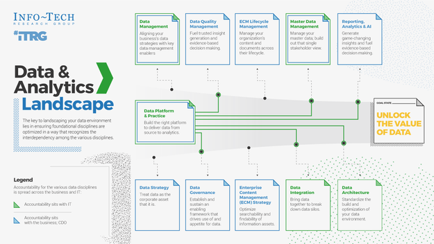 Understand the Data and Analytics Landscape visualization