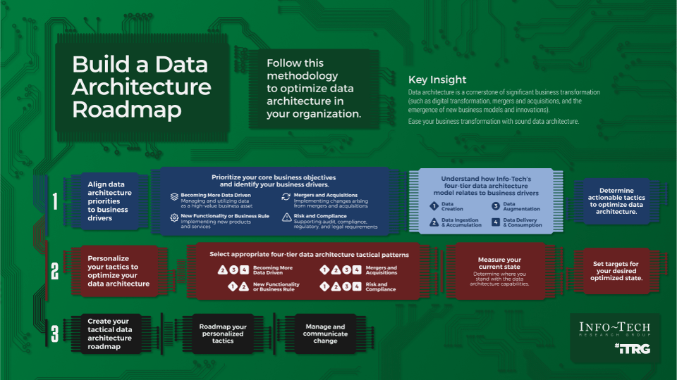 build a data architecture roadmap